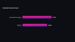 Awarded value by buyer chart